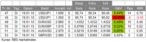 Trades 19.01.10