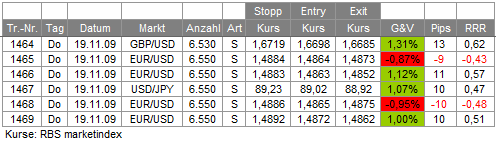 Trades 19.11.09