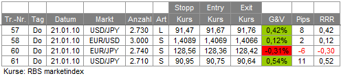 Trades 21.01.10