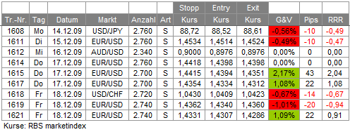 Trades KW 51