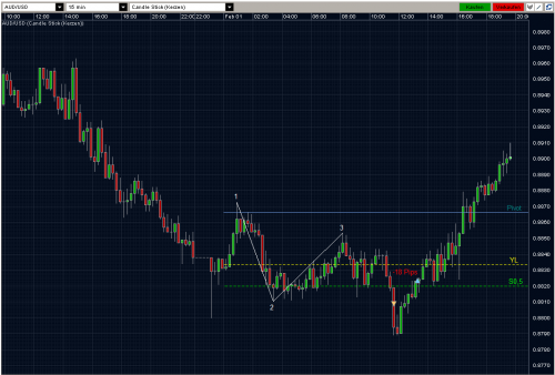 AUDUSD 01.02.10 - M15