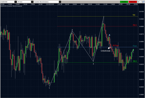 AUDUSD 25.01.10 - M15