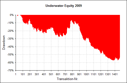 Drawdown 2009