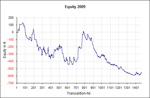 Equity 2009