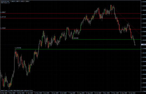 EURUSD 01.02.10 - daily