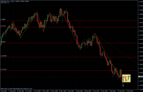 EURUSD 01.03.10 - daily