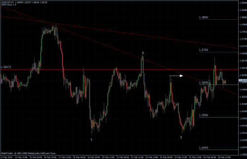 EURUSD 01.03.10 - stündlich