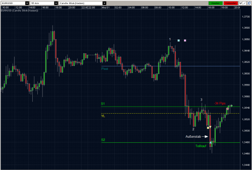 EURUSD 01.03.10 - M15