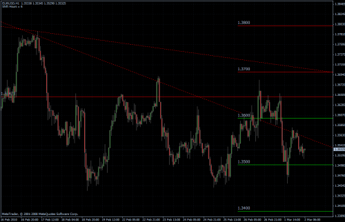 EURUSD 02.03.10 - stündlich