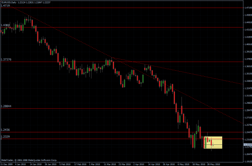 EURUSD 02.06.10 - daily