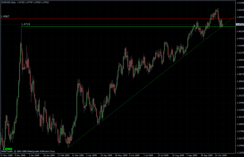 EURUSD daily