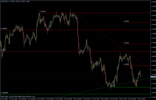 EURUSD stündlich