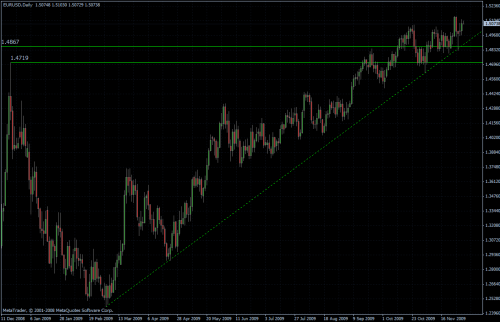 EURUSD daily