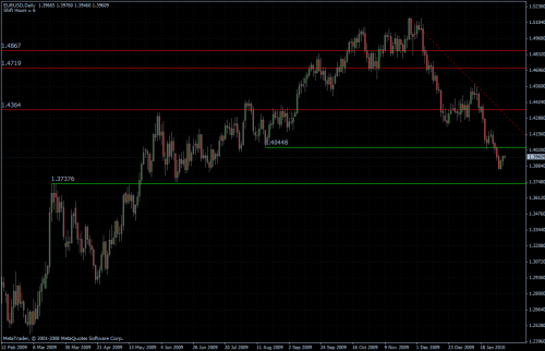 EURUSD 03.02.10 - daily