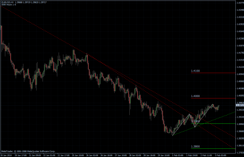 EURUSD 03.02.10 - stündlich