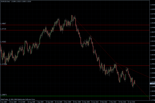 EURUSD 03.05.10 - daily