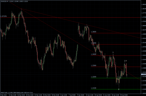 EURUSD 03.05.10 - H4