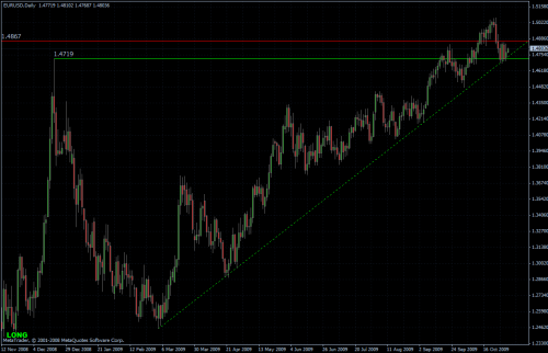 EURUSD daily