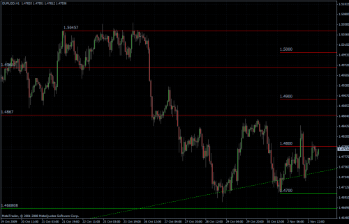 EURUSD stündlich