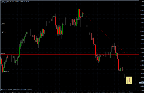 EURUSD 04.02.10 - daily