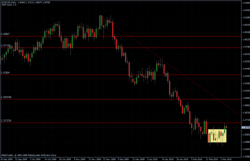 EURUSD 04.03.10 - daily