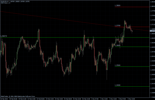 EURUSD 04.03.10 - stündlich