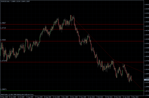 EURUSD 04.05.10 - daily