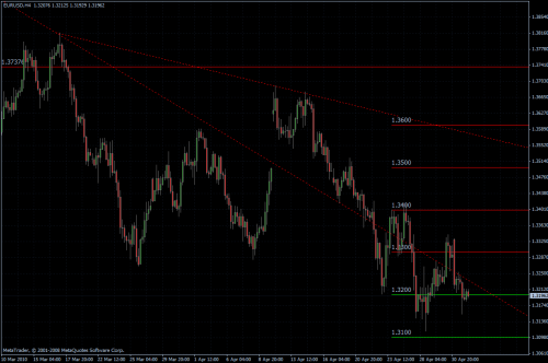 EURUSD 04.05.10 - H4