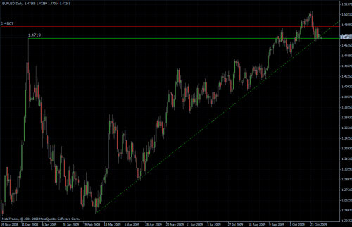 EURUSD daily