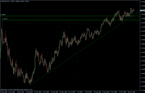 EURUSD daily