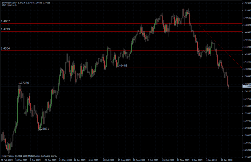 EURUSD 05.02.10 - daily