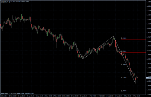 EURUSD 05.02.10 - stündlich