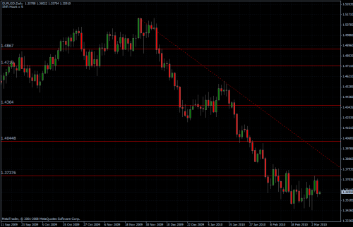 EURUSD 05.03.10 - daily