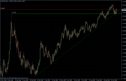 EURUSD daily