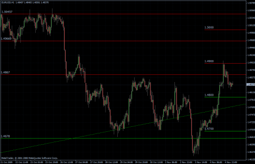 EURUSD stündlich