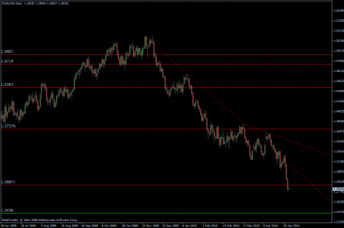 EURUSD 06.05.10 - daily