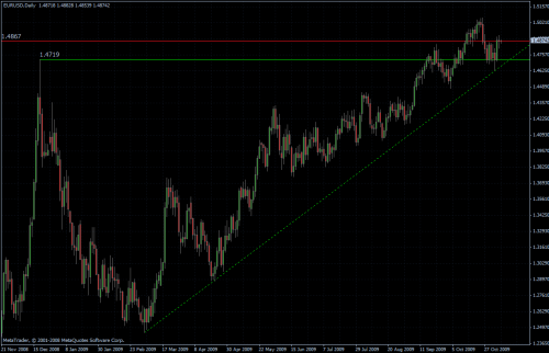 EURUSD daily