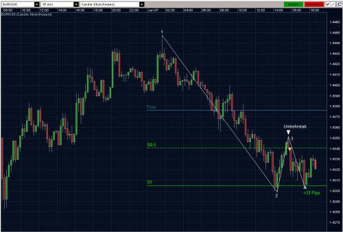 EURUSD 07.01.10