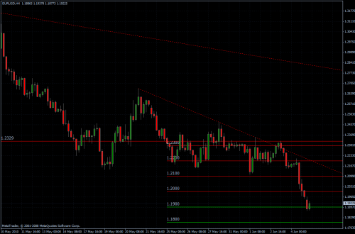 EURUSD 07.06.10 - H4