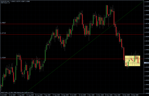 EURUSD daily