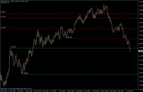 EURUSD 08.02.10 - daily