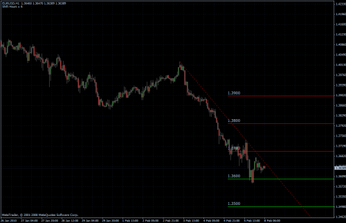 EURUSD 08.02.10 - stündlich