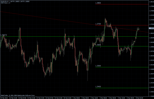 EURUSD 08.03.10 - H1