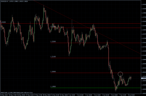 EURUSD 08.06.10 - H1