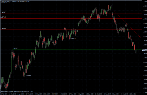 EURUSD 09.02.10 - daily