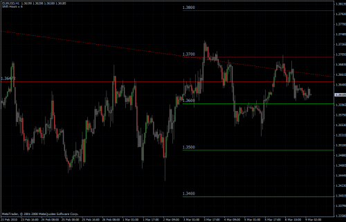 EURUSD 09.03.10 - stündlich