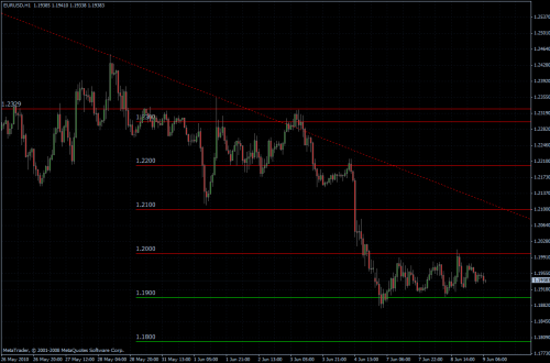 EURUSD 09.06.10 - H1