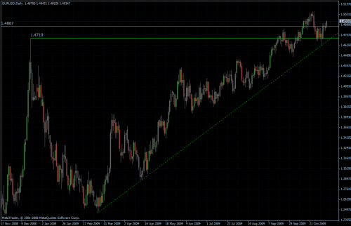 EURUSD daily