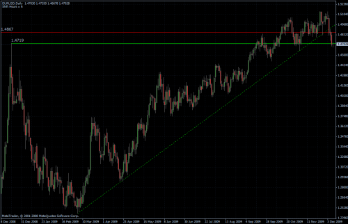 EURUSD daily