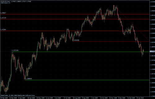 EURUSD 10.02.10 - daily